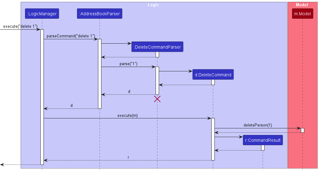 Interactions Inside the Logic Component for the `deleteperson 1` Command